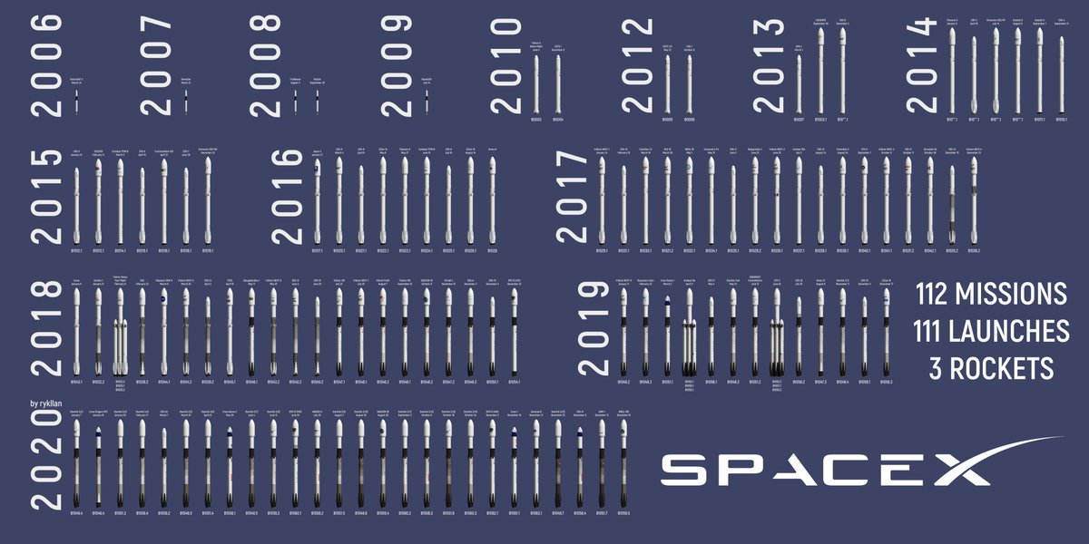 Every single SpaceX's launch at one render. Since 2006 till 2020. Launch with its mission name, date, rocket visualization (detailed) &amp; booster number.

#Falcon9 #Space
