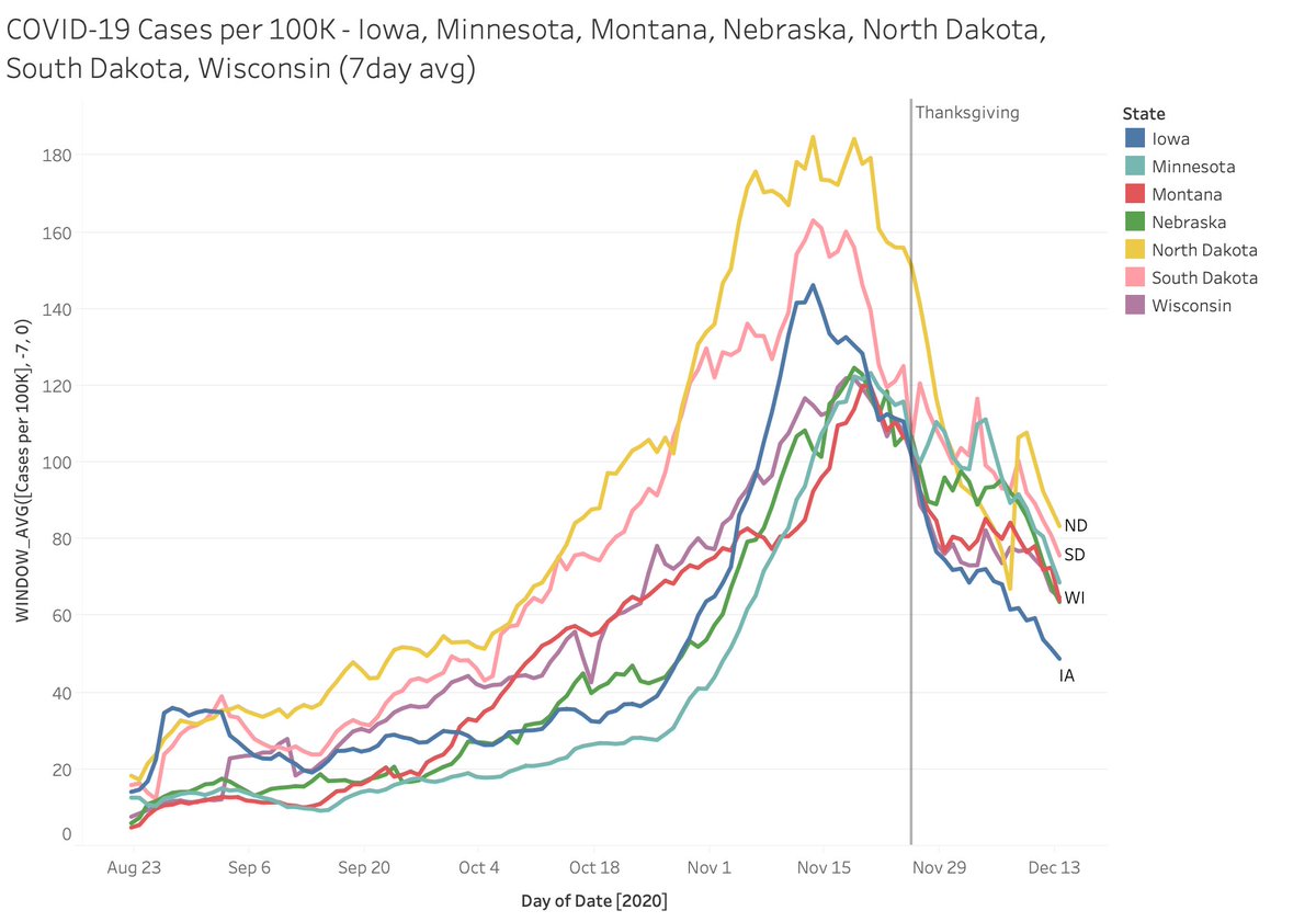 Another objection: "Well, we can never know for certain HOW MUCH WORSE it could have been without masks." First, that's not science - that's unfalsifiable nonsense. Maybe consider that the virus is beyond your control. See these 6 states with different mandates. Up and down.4/