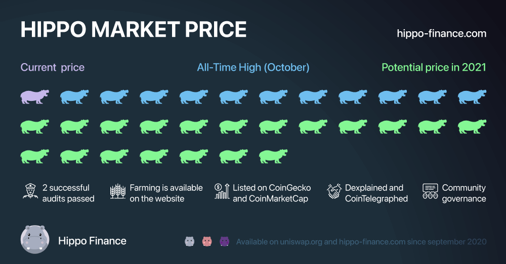 CommunityHippo's tweet photo. $Hippo holders remember good times and ready to get even higher, sky is the limit in 2021!

https://t.co/dKhRFuddPt

#altseason $hippo $ahippo $dhippo #hedgefund #funding https://t.co/HYsZof10WJ