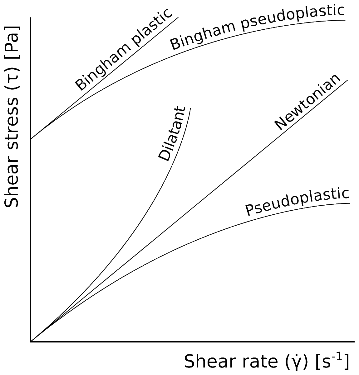 But the truth is that there is no sharp distinction between a non-Newtonian fluid as compared to a "normal" fluid. It just happens that the usual Taylor expansion of stress vs. strain rate breaks down really quickly.