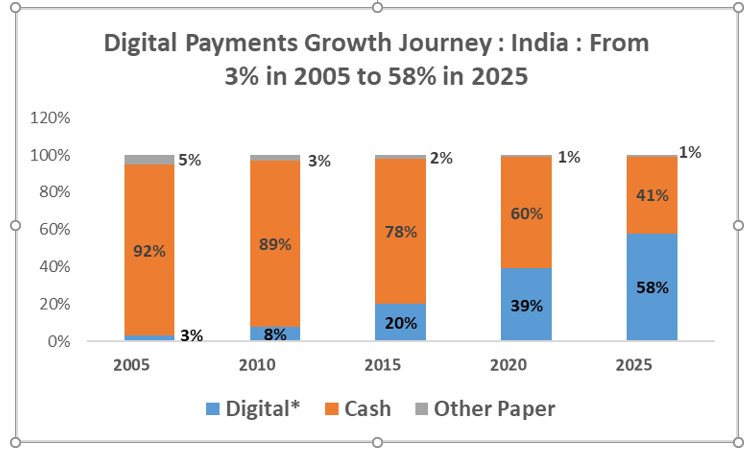Indians went from a cash economy to a digital one almost overnight. And that trend is expected to grow.