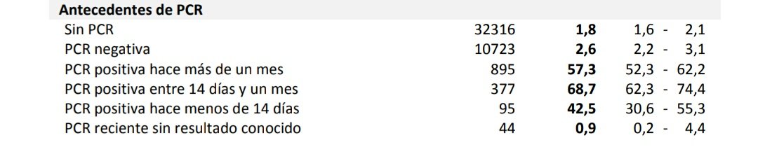 This whole mess is made thru PCR perverse use, that also appears shockingly redirected in this study.In 2nd wave 43% of PCR+ weren't probably infected, as 1 month later they DON'T present IgG response.Some half of PCR result is definitely fraudulent.