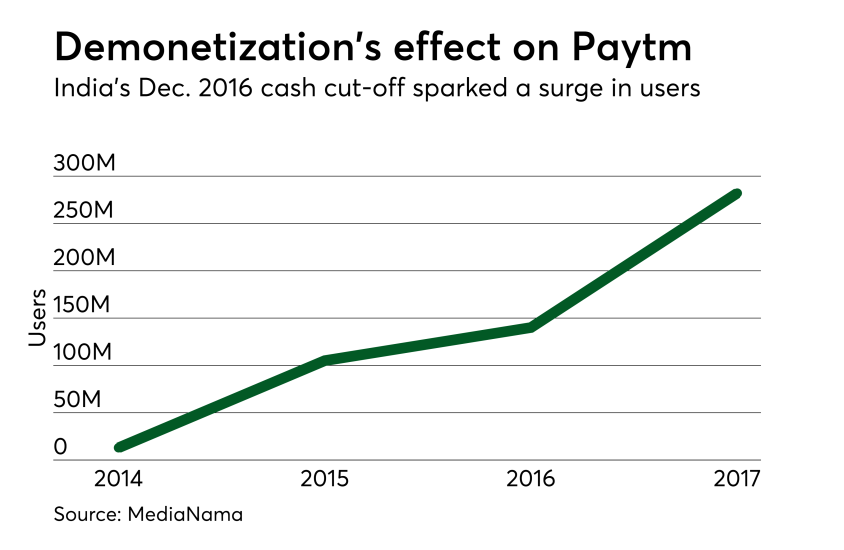 Companies like PayTm (a mobile wallet provider) massively benefited from the demonitization.