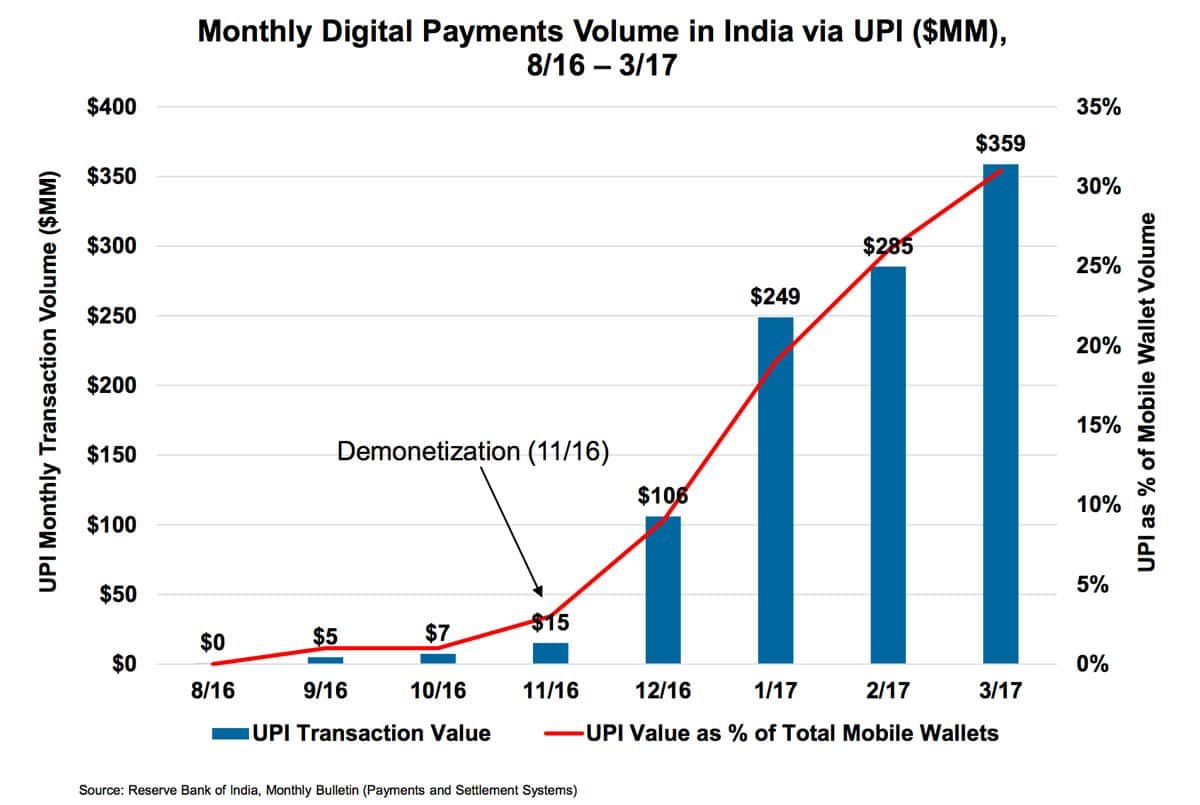 Indians were now able to digitally pay for their groceries, drivers, phone bills, and so much more.UPI-based digital payments exploded.