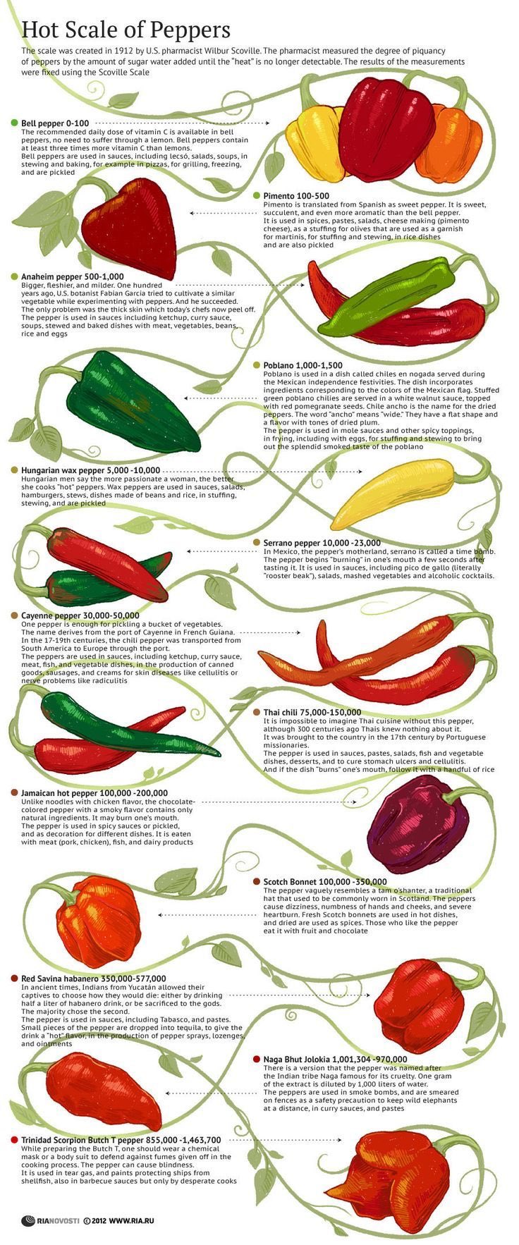 Bell pepper scoville online