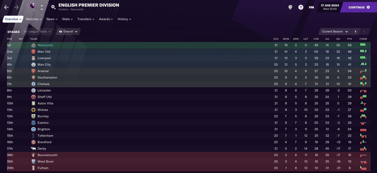 Okay, so after all that activity, I'm now over halfway through the 23/24 season... Things were going well before the latest update to the  #FM21   match engine, post-update they seem to be better...  #NUFC