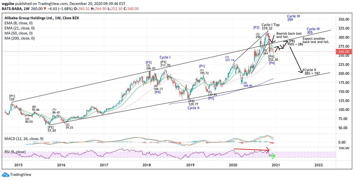 But, there is a very compelling bullish blue count taking  $BABA to new all time highs in 2021. Internal fibs on this work very well and call for a much shallower pullback. What happens in the $285 area is key. I'd give this count a 50/50 standing with my initial bearish one.
