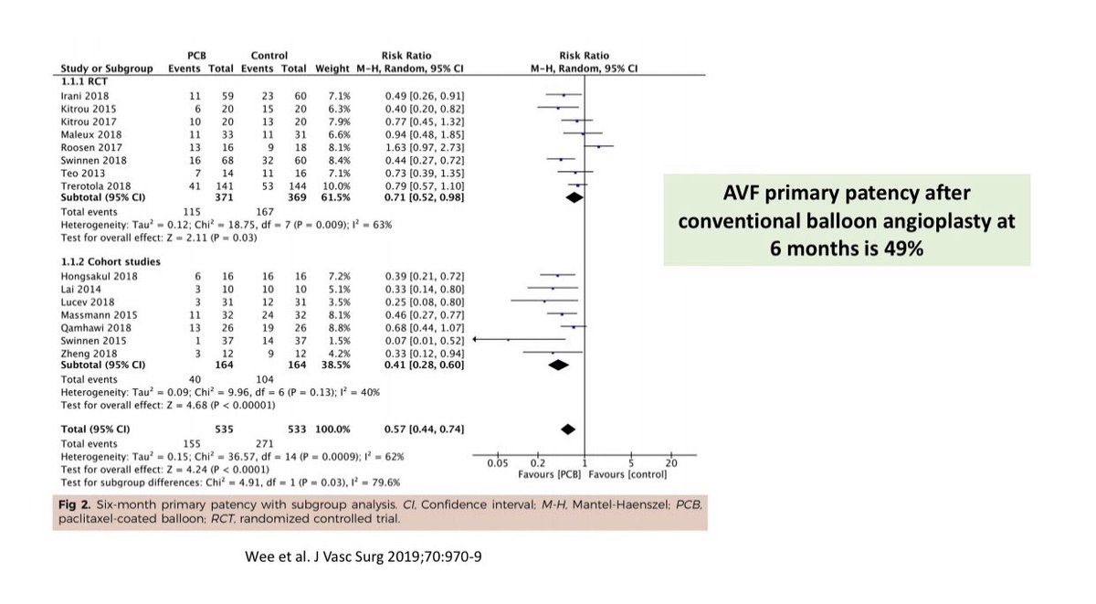Despite these innovations, AV access stenosis remains a big problem-Percutaneous Balloon Angioplasty (PTA) remains the 1st line therapy for stenosis but it is NOT very effective -AVF patency after PTA is only 50% at 6-months & it is worse for AVGs4/