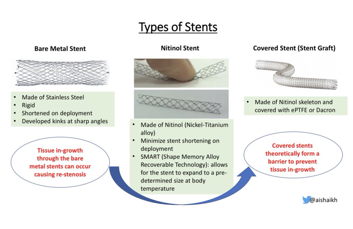 Bare Metal Stents & Nitinol Stents have problems because the tissue in-growth through the bare metal causes restenosisCovered Stents (Stent-Grafts) theoretically form a barrier, & prevent tissue in-growth through the stent & cause less restenosis8/