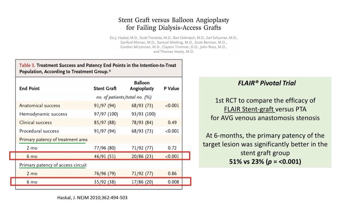 Stent-Graft (SG)Trials in Dialysis Vascular AccessFlair PIVOTAL Trial: Flair SG vs. PTA for AVG REVISE Trial: Viabahn SG vs PTA for AVGBoth trials showed better 6-month patency with SG use compared to PTA for graft-vein anastomosis stenosis13/