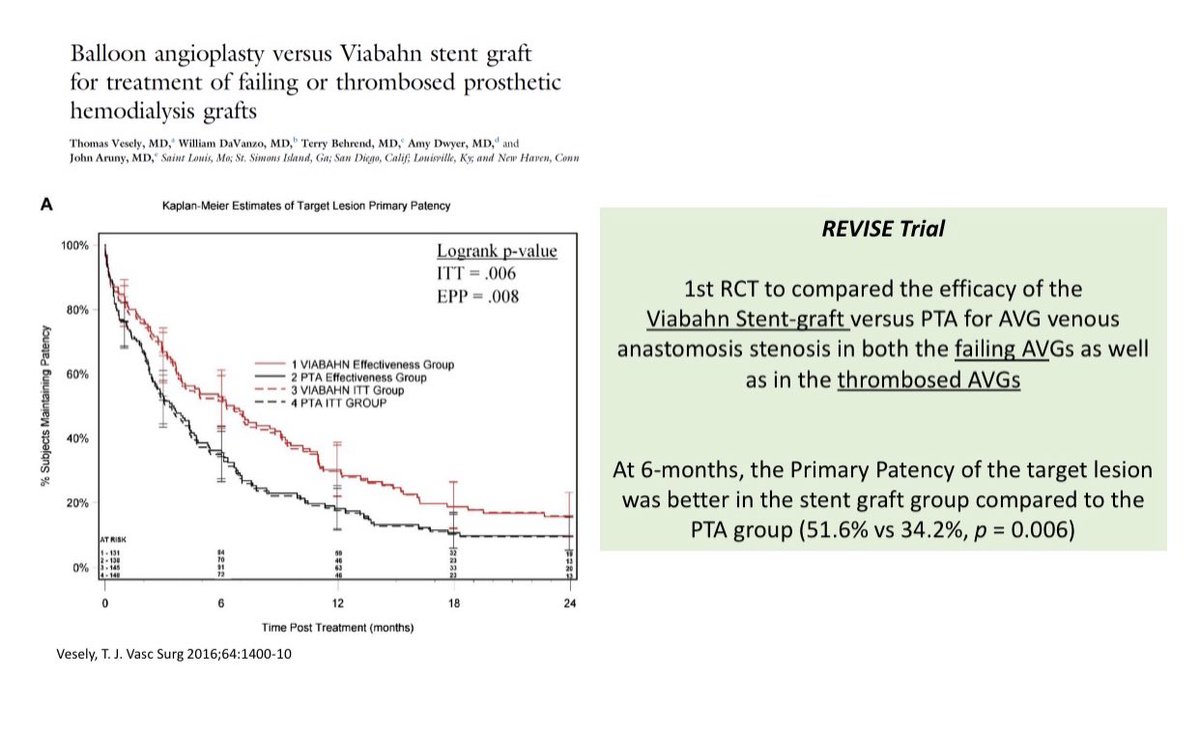 Stent-Graft (SG)Trials in Dialysis Vascular AccessFlair PIVOTAL Trial: Flair SG vs. PTA for AVG REVISE Trial: Viabahn SG vs PTA for AVGBoth trials showed better 6-month patency with SG use compared to PTA for graft-vein anastomosis stenosis13/