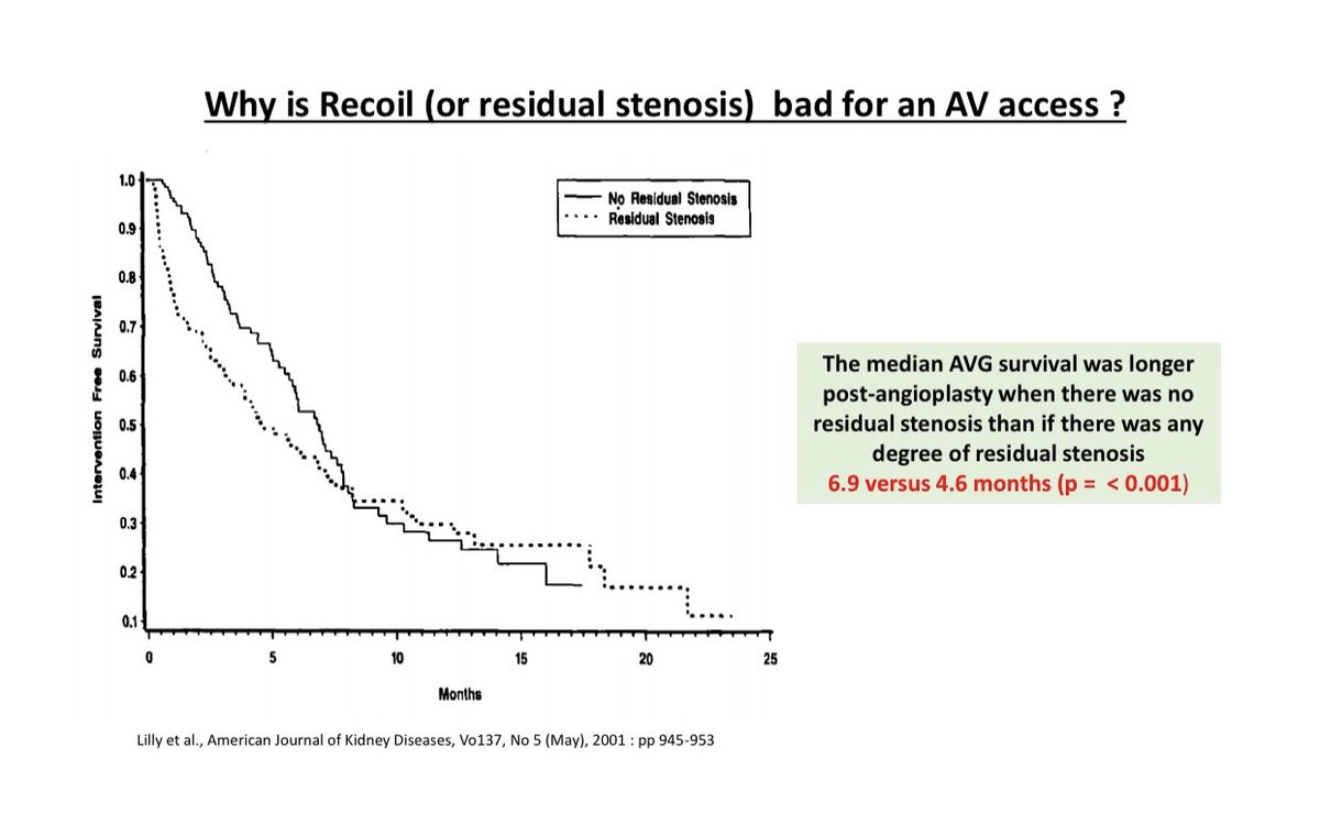 Another indication for Stent use is RecoilRecoil is defined as residual stenosis of > 30% following angioplasty & is thought to occur due to elastic recoil of the vessel wallRecoil is associated w/ poor AV access survival11/