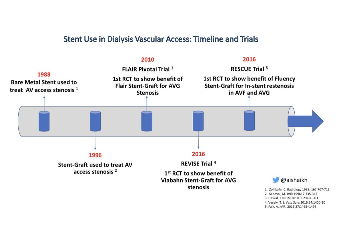 Summary of Stent Trials in Dialysis Vascular Access15/
