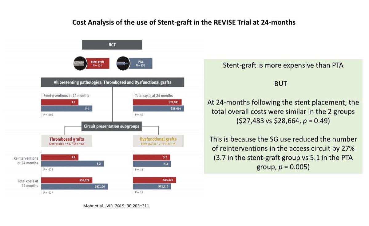 Cost analysis of Stent-Grafts (SG) show that even though the initial cost of the SG is higher than the cost of balloon angioplasty, the overall cost was similar in the 2 groups at 24-months because the re-intervention rate was lower in the SG group17/