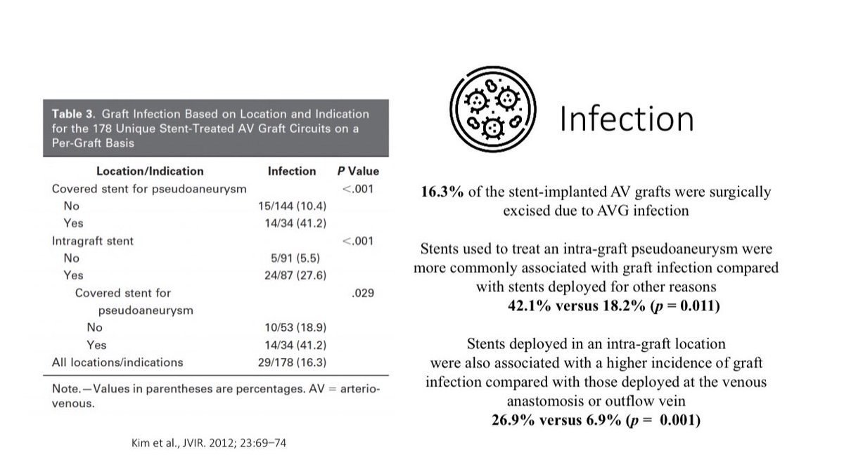 Stent associated infection is a serious complication & may require AV access excision Stent associated AV access infections are more common when the stents are placed in the Pseudo-aneurysms 21/