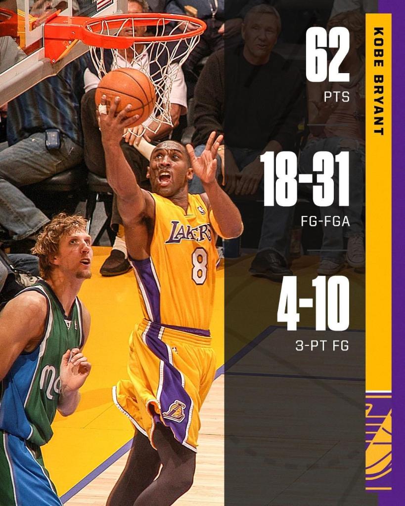 espn's tweet photo. 15 years ago today, The Black Mamba dropped 62 points in ONLY three quarters. 

He outscored the entire Mavs team in that span. https://t.co/zH5XiGYPcI