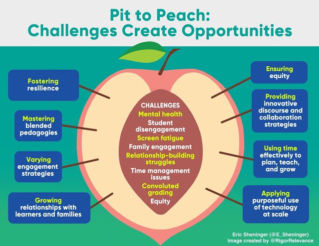 Challenges Create Opportunities by <a href="/E_Sheninger/">Eric Sheninger</a> esheninger.blogspot.com/2020/12/challe…