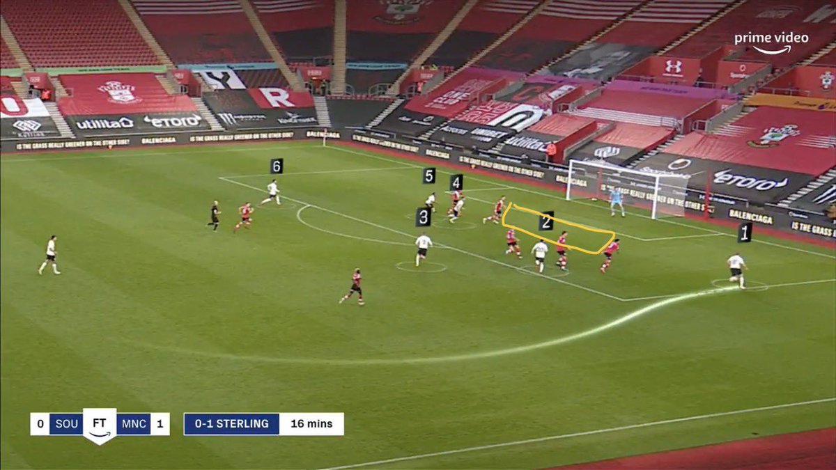 Vestergaard is just unable to get back into his normal position - somewhere in the yellow box - from which he would have cleared De Bruyne’s low cross before it got to Sterling. #MCFC’s movement has created this and won them the game against  #SaintsFC