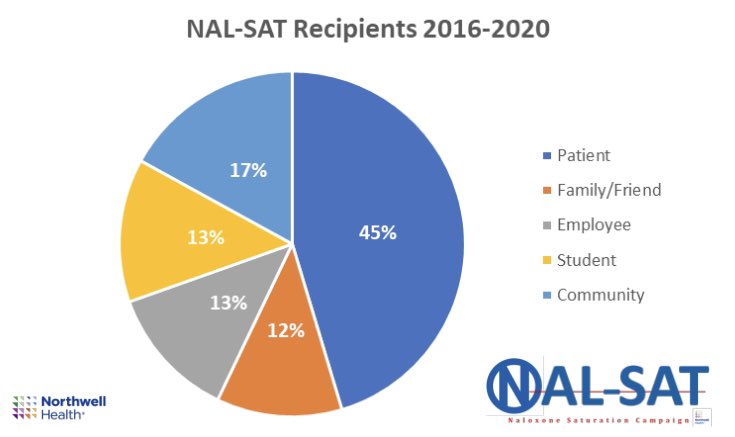 KapoorMedEd's tweet photo. w/ 6500+ kits dispensed in our Emergency Departments since late 2016, @NorthwellHealth is successfully sustaining our NAL-SAT (#Naloxone Saturation Campaign), built on our foundational #SBIRT program - 13% of kits dispensed to #employees
@guyfelicella #inthistogether #PreventOD https://t.co/XEEgiqODSq