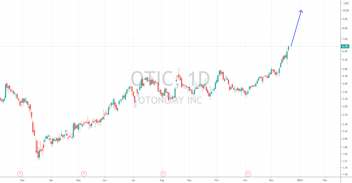 Trading Ideas: OTIC - Long dlvr.it/Rp1ZRD 📈 FREE trade-of-week via ⟶ freetrade.pw