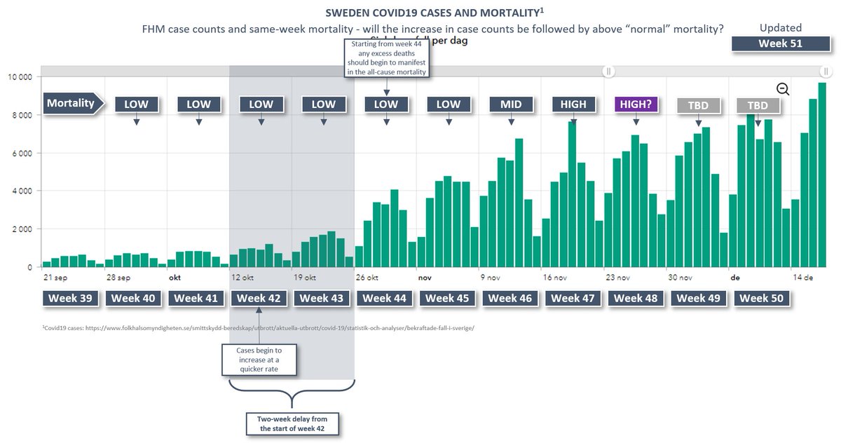 EffectsFacts's tweet photo. 9/10 Seven weeks have passed since cases began increasing at a quick pace. There were six weeks before there was any notable effect on mortality. As mentioned last week, this could be due to the elderly being affected at a later stage of the season. https://t.co/waR0SukJRc