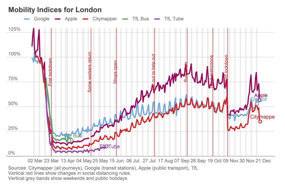 The best alternative explanation, IMO:1. Seeing any strain grow rapidly is just the same as tracking a wave of infections2. This particular strain coincided with the winter wave, kept spreading in Nov cuz lockdown was ineffective (activity stayed higher than April-May)