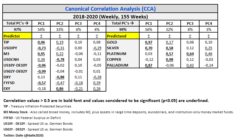  $Gold &  $Silver Multivariate Analysis, WeeklyCovariance and correlation analysis with PCA & CCA. PCA: Gold covaries strongly with M3 and TIP. Silver and Palladium are in the same group. Platinum covaries with Copper and EXY. FYFSD covaries with USDJPY and spread in bonds. (1/3)