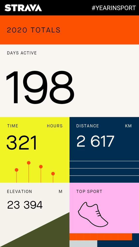 ocrgirl_emjeezy's tweet photo. My 2020 Year in Sport
#RunningWithTumiSole
#cyclingwithTumiSole
#ocrgirl #mtbgirl #runninggirl #cyclinggirl #beat2020 #Strava https://t.co/TZcPPSuWzA
