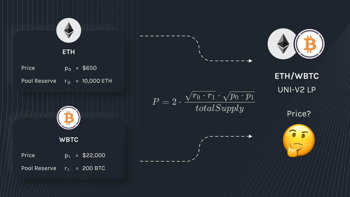 3/4The tech lead & co-founder  @AlphaFinanceLab is none other than  @nipun_pit, he ranks 3rd in the int. math olympics hall of fame and graduated from MIT with flying colors, check out his recent thread on the security of  $Alpha Homora https://twitter.com/nipun_pit/status/1339899992253714435?s=20