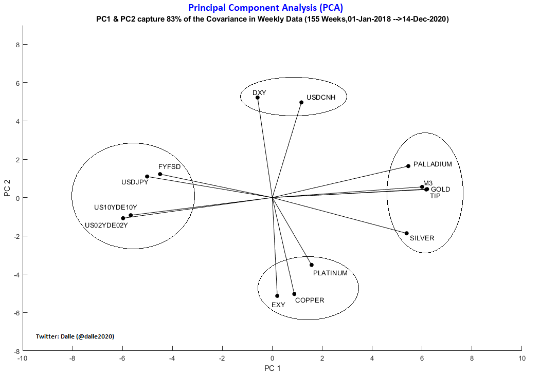  $Gold &  $Silver Multivariate Analysis, WeeklyCovariance and correlation analysis with PCA & CCA. PCA: Gold covaries strongly with M3 and TIP. Silver and Palladium are in the same group. Platinum covaries with Copper and EXY. FYFSD covaries with USDJPY and spread in bonds. (1/3)