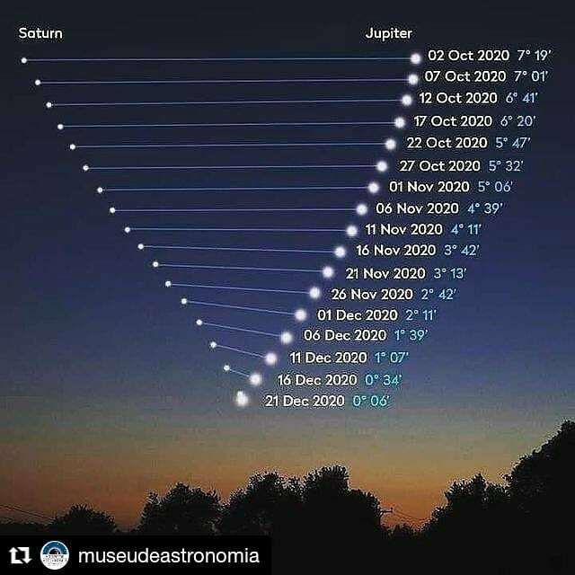 Obs_Nacional's tweet photo. Ansiosos para ver Júpiter e Saturno juntos? 😁😁😁
No próximo dia 21 esses planetas terão uma Grande Conjunção - apenas 0,1 grau de diferença no céu noturno. Eles estão se aproximando todas as noites! 🤩🤩

・・・
#Repost @museudeastronomia (@get_repost)… https://t.co/6Srq1JVksc https://t.co/lG60iN1l7H