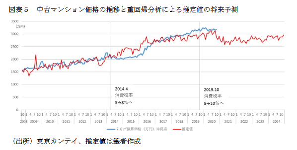 Bot08 日本カネ不足協会 会員 On Twitter 中古マンション価格の推移と重回帰分析による推定値