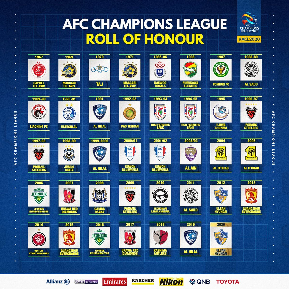 S5G's tweet photo. التحديث الاخير للسجل الشرفي لـ #دوري_ابطال_اسيا :
- كويا الجنوبية 12 لقب عن طريق 6 اندية
- اليابان 7 ألقاب عن طريق 6 اندية
- السعودية 5 ألقاب عن طريق #الهلال و #الاتحاد فقط

النادي الكبير يجب ان يعمل على وضع شعار ناديه هنا بين كبار القارة.. مثل الهلال والاتحاد
غير كذا "سواليف" https://t.co/nYEzaH9GyO