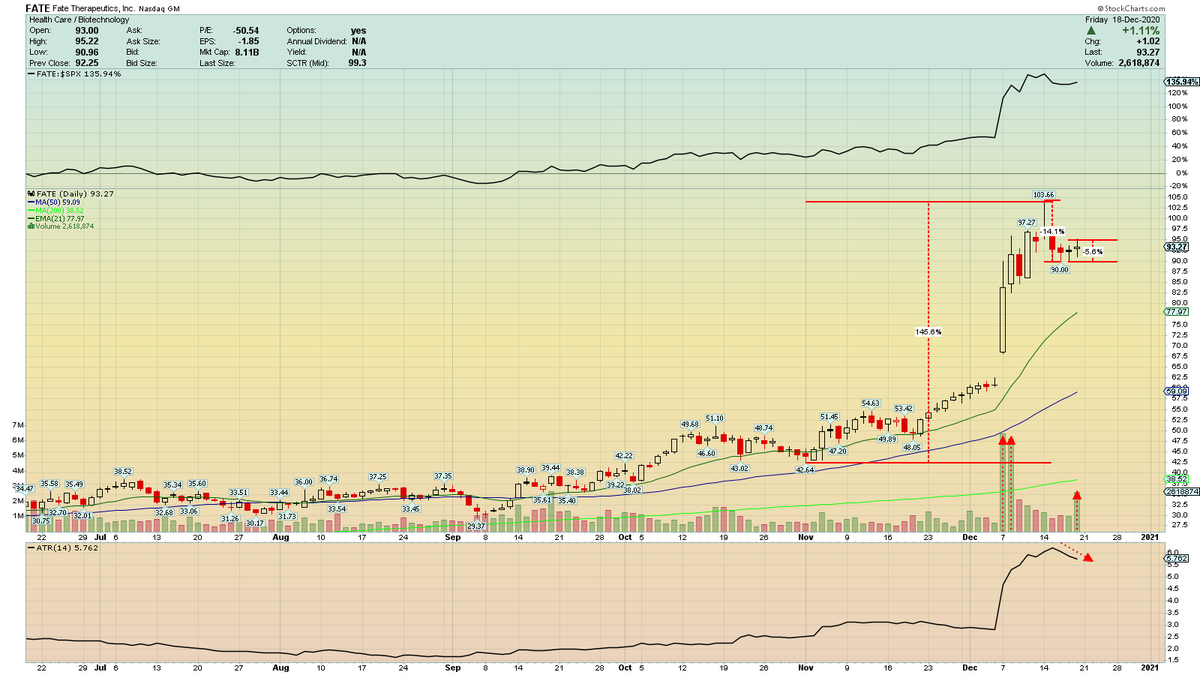 ch0b01's tweet photo. $FATE Hight Tight Flag getting tight with only 14% correction before next contraction. 
ATR also coming in.

#StockToWatch https://t.co/YCAomkjJG1