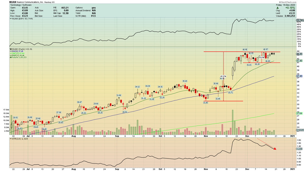 ch0b01's tweet photo. $NUAN Building a new very tight base , with very nice volume pattern through last week. ATR coming way down, should be intresting to see what happens when it breaks out over $43.97

#StockToWatch https://t.co/pYbFvRbfcn