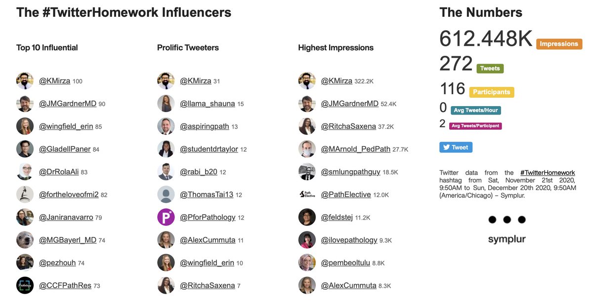 KMirza's tweet photo. So proud of all our visiting pathology #elective #PATH415 students and their amazing #TwitterHomework activity - keep it up guys! @loyolapathology https://t.co/CT8Ej89SPv