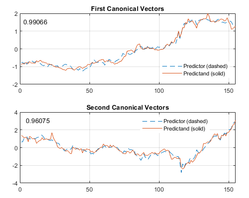 The accuracy between Predictor and Predictand Canonical Vectors 1-2 is very high. (3/3)