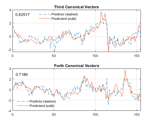 The accuracy between Predictor and Predictand Canonical Vectors 1-2 is very high. (3/3)