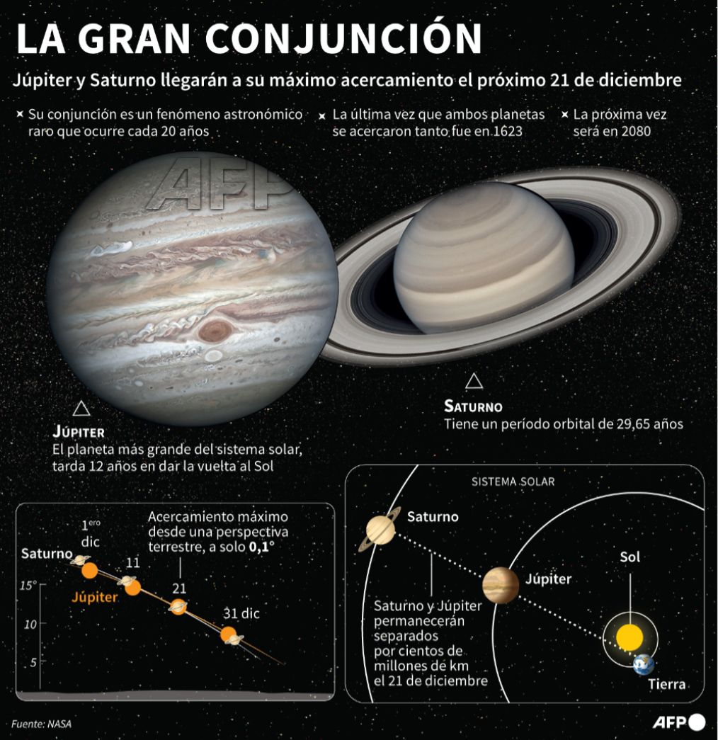 #INFOGRAFÍA que explica el acercamiento máximo entre Júpiter y Saturno que ocurrirá el próximo 21 de diciembre, un fenómeno astronómico llamado "Gran Conjunción" y que no volverá a producirse en estas condiciones hasta el 2080 #AFP
