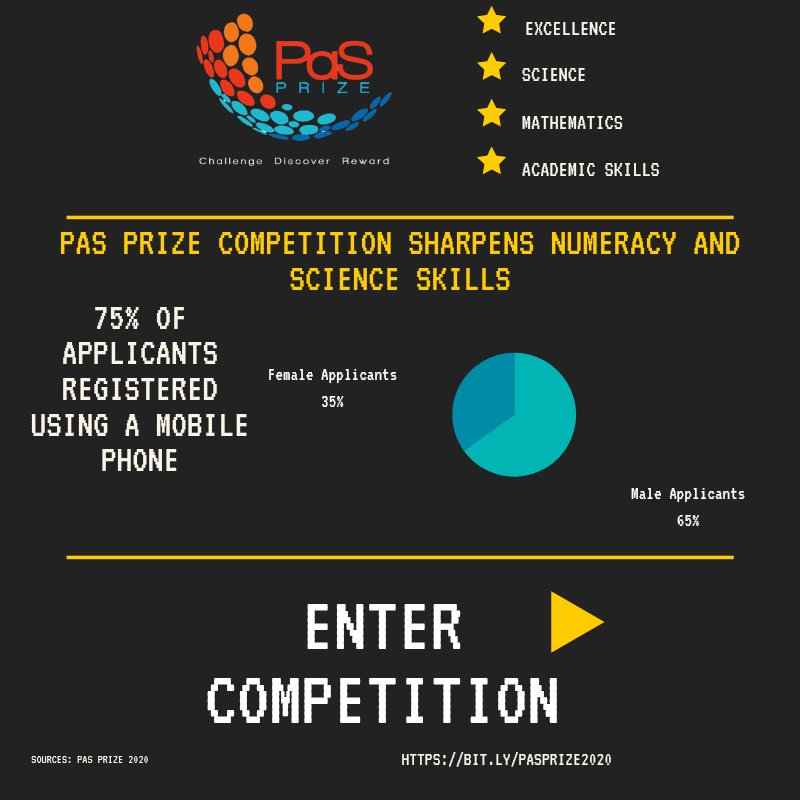 PaSPrize's tweet photo. Students too desire recognition, especially when they have worked hard to attain academic excellence.

We are excited to be launching our first national and online edition, all thanks to lessons learnt from the covid-19 lockdown.😄

📷: Infographics of #pasprize2020 Applications. https://t.co/avEIegorFt