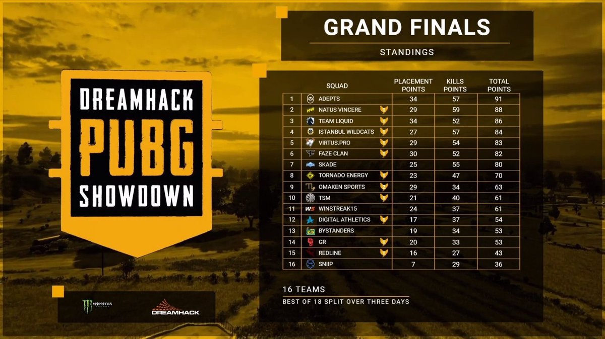 Currently on 9th place, heading into the last day of #DreamhackPUBG 🔥👊🏼 Come show some support in the twitchchat!🤩🏆

#DreamhackPUBG Grand Finals: 
🗓 TONIGHT
⏰ 18:00 CEST
🔗 twitch.tv/DreamhackPUBG