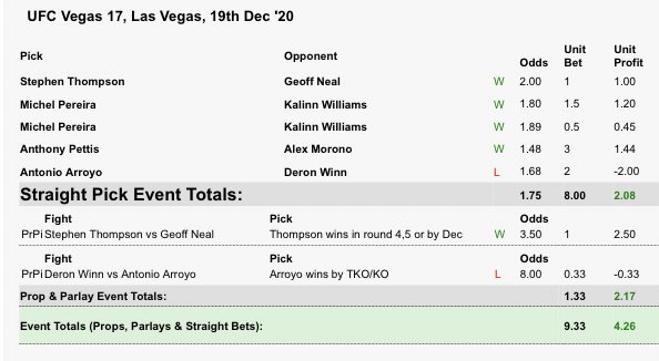 +4.26u for #UFCVegas17 💰

Happy to end the year with a win. Time to relax for a few weeks and come back fresh in the new year.