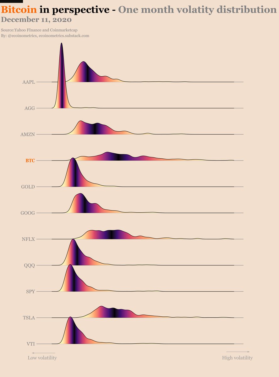 1/ When it comes to volatility  #Bitcoin   behaves more like a high growth tech stock than gold or your standard ETF.Among other things that means a big part of this volatility comes from upside moves.