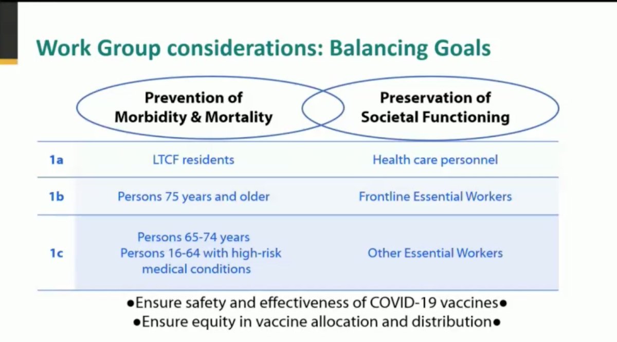 4.  #ACIP's  #Covid19 vaccine priority recommendations for Phase 1b are people 75 yrs and older & front line essential workers. (Much smaller group than all essential workers.)Phase 1c: people 65-75 & people with high risk med conditions & other essential workers.