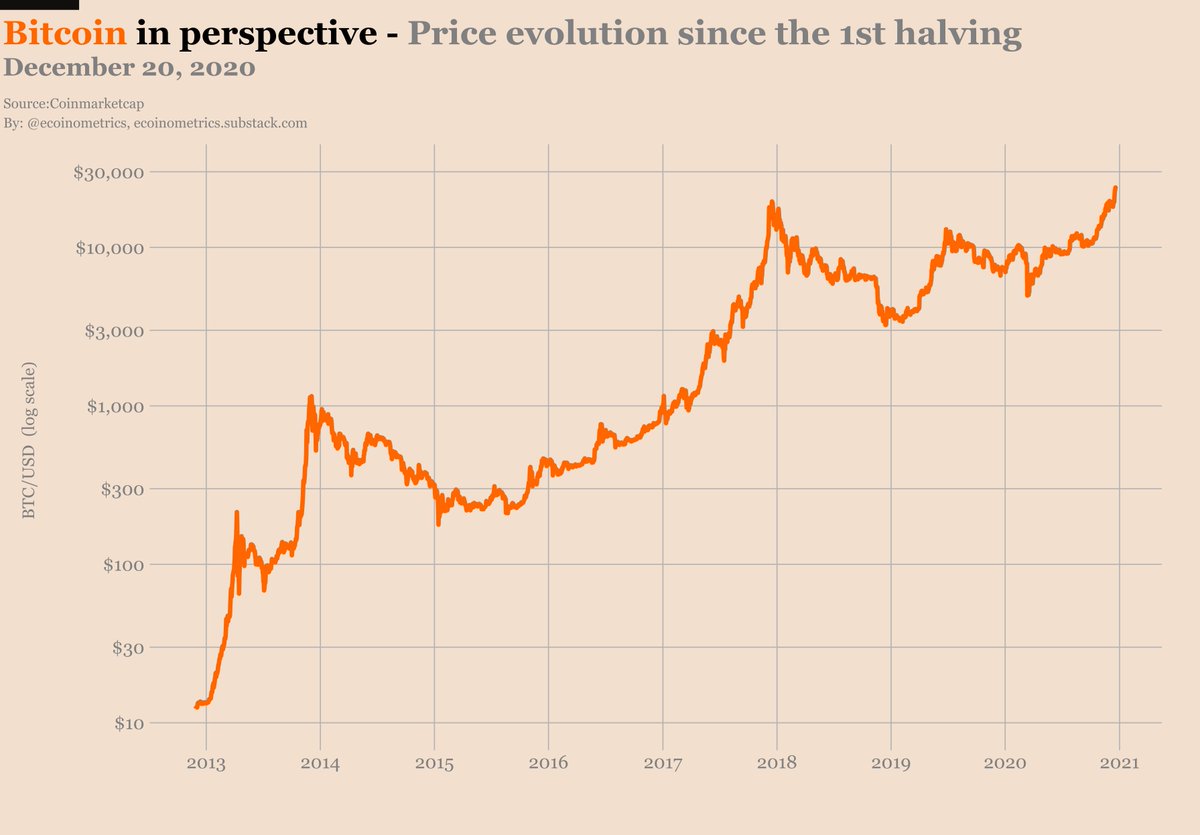 How many times have you heard that Bitcoin is too risky... that Bitcoin is too volatile... that Bitcoin is a bubble?Personally, all I can see is that  #Bitcoin   is off the charts.Time for a thread 