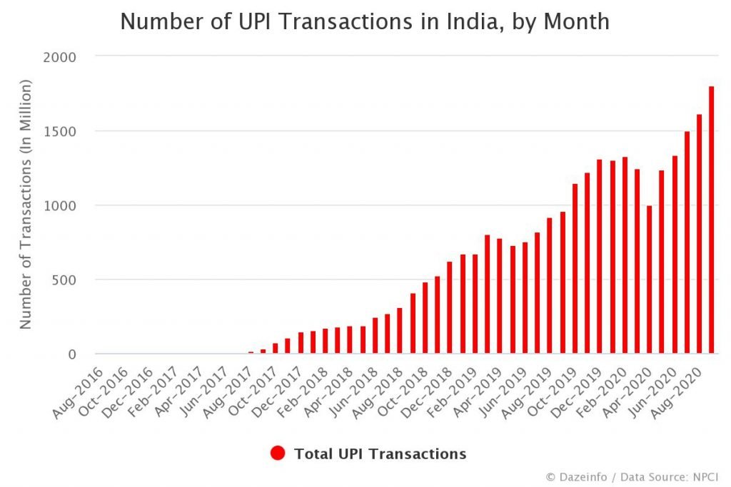 The scale and speed of UPI is unimaginable. Over 𝟏𝟒𝟎 𝐛𝐚𝐧𝐤𝐬 are now on UPI. UPI transactions nearly doubled in Q3 2020 due to COVID and it hit 𝟐.𝟐 𝐛𝐢𝐥𝐥𝐢𝐨𝐧 𝐭𝐫𝐚𝐧𝐬𝐚𝐜𝐭𝐢𝐨𝐧𝐬 𝐩𝐞𝐫 𝐦𝐨𝐧𝐭𝐡 in November 2020.