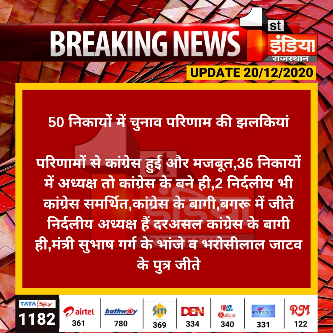 1stIndiaNews's tweet photo. #Jaipur: 50 निकायों में चुनाव परिणाम की झलकियां

परिणामों से कांग्रेस हुई और मजबूत,36 निकायों में अध्यक्ष तो कांग्रेस के बने ही,2 निर्दलीय भी कांग्रेस समर्थित,कांग्रेस के बागी...
#LocalBodyElection2020 @drsubhashg https://t.co/MRo7humK30