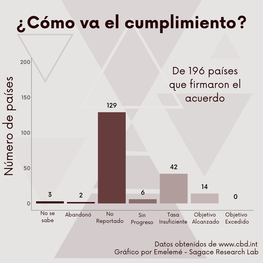 SagaceCS's tweet photo. Nos vamos hoy con la #metasaichi número 8 que nos habla de contaminación 🏭la cual debería estar en niveles no perjudiciales para los ecosistemas en 2020
Síguenos https://t.co/Pc78sUcIuL  #UnaDécadaDespués
#sagacecs #Agenda2030 #emelemé #sagaceresearchlab #elestuario @el_estuario https://t.co/eoa5llxMFO