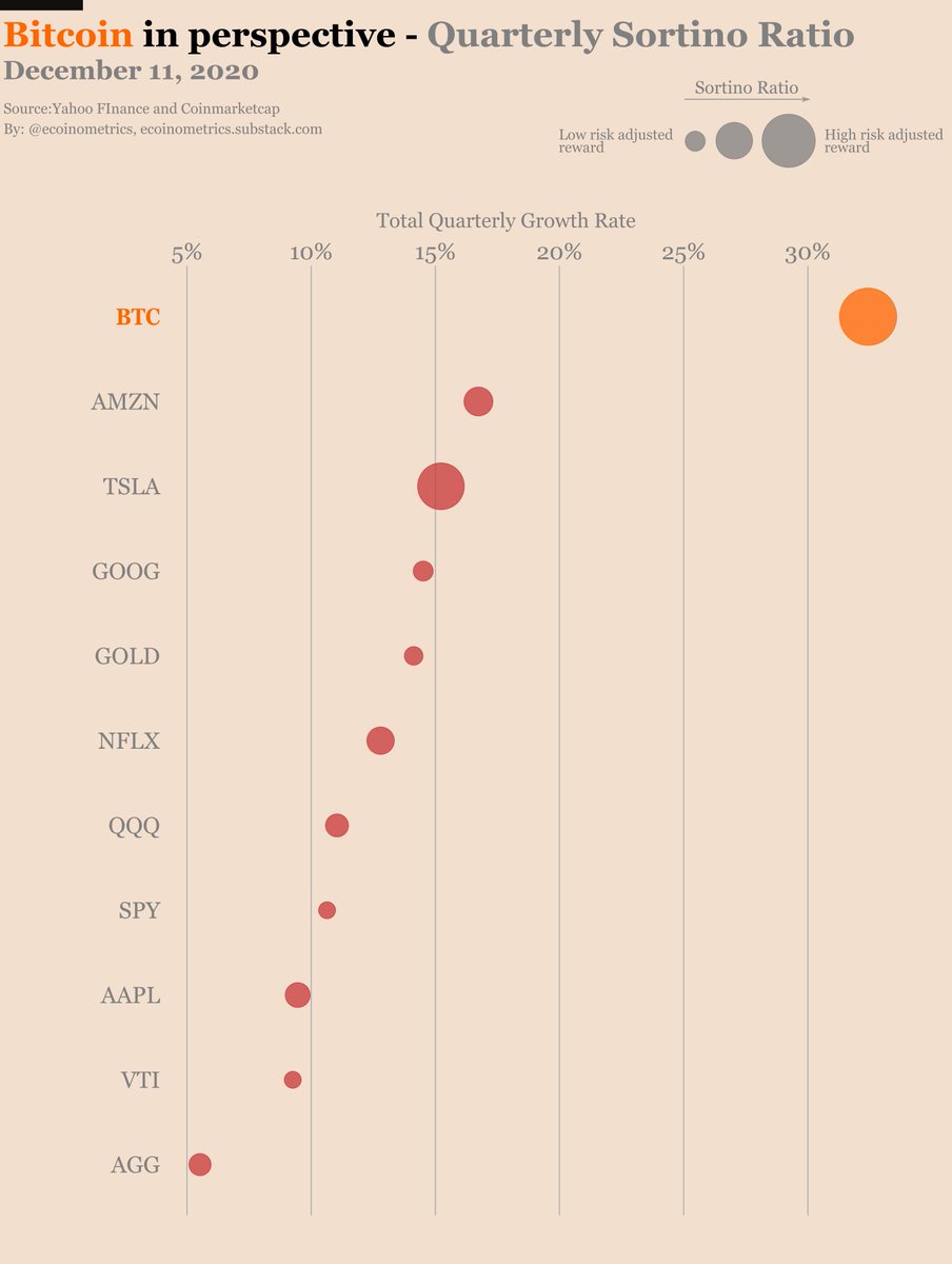 4/ On a quarterly basis  #Bitcoin   has the best risk adjusted return and the fastest growth rate. At this scale  #BTC   is closer to  $TSLA in terms of risk adjusted returns but still grows much faster.