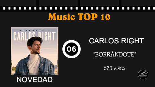 deondanews's tweet photo. NOVEDAD | 6. Borrándote - @carlos_right 
➡️523 votos.
Semanas en lista: - | Puesto anterior: - | Puesto más alto: 6

Para votar en este tweet: 
1 LIKE = 1 voto.
1 RT = 2 votos.
SÍGUENOS = 3 votos. 

Síguenos en IG, mándanos MD con tu voto y suma 3

#Borrándote #CarlosRight https://t.co/HgLijAvHBj